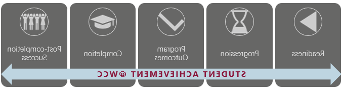 Student Achievement @WCC: Readiness, Progession, Rpogram Outcomes, Completion, Post-completion Success